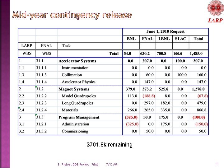 $701. 8 k remaining E. Prebys, DOE Review, FNAL 7/13/09 11 