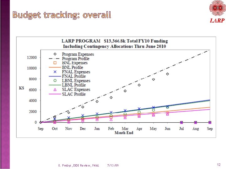 E. Prebys, DOE Review, FNAL 7/13/09 12 