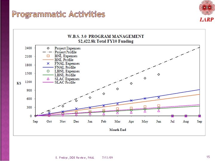 E. Prebys, DOE Review, FNAL 7/13/09 15 