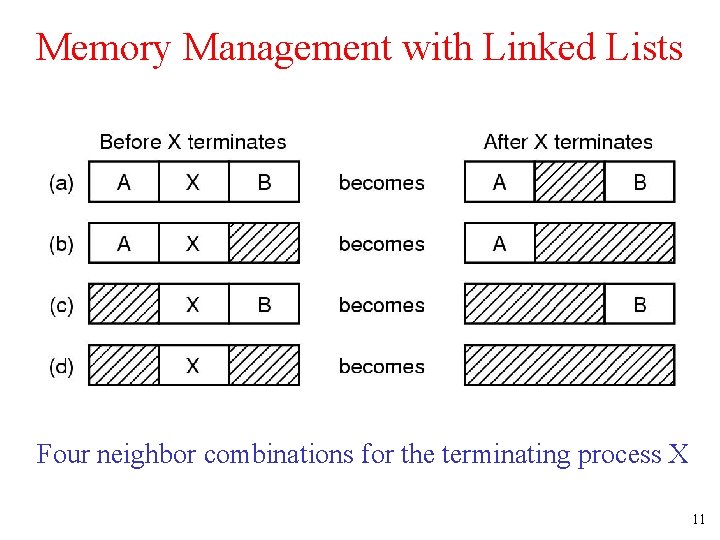 Memory Management with Linked Lists Four neighbor combinations for the terminating process X 11