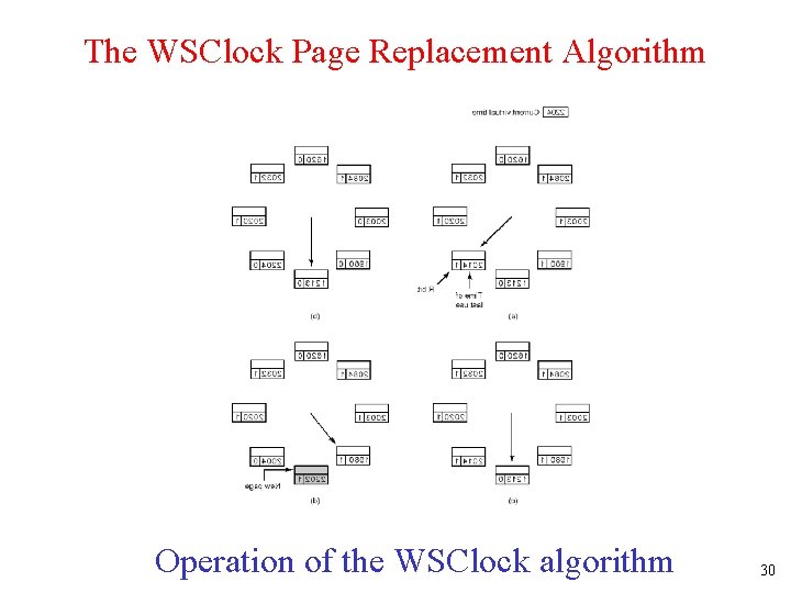 The WSClock Page Replacement Algorithm Operation of the WSClock algorithm 30 