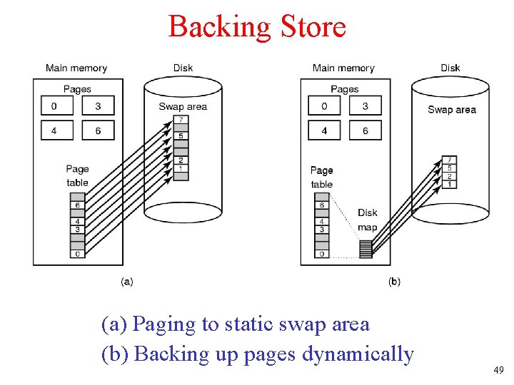 Backing Store (a) Paging to static swap area (b) Backing up pages dynamically 49