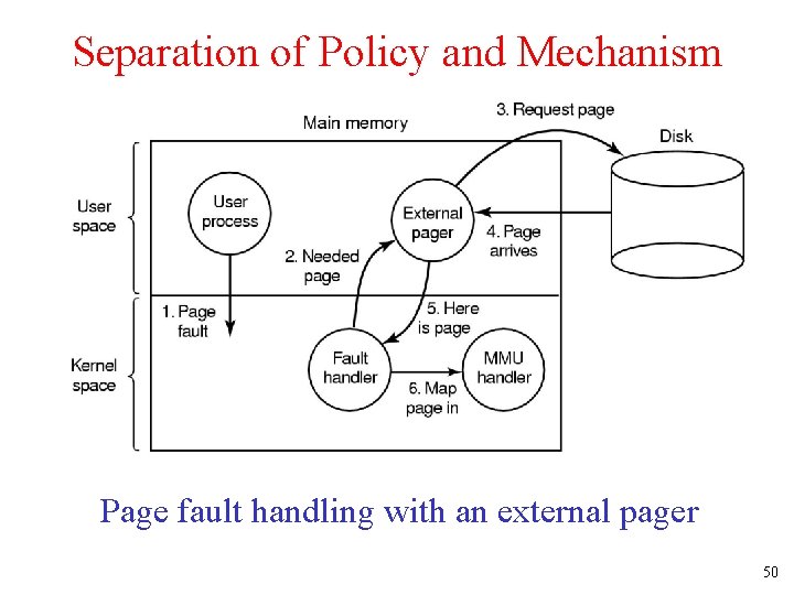 Separation of Policy and Mechanism Page fault handling with an external pager 50 