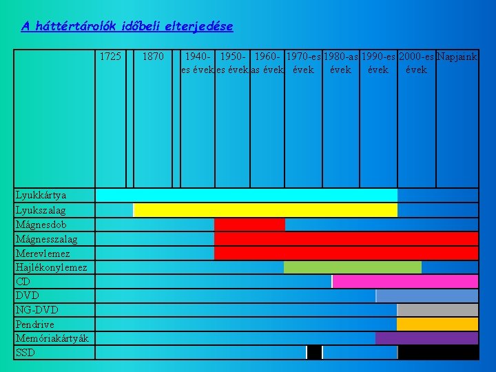 A háttértárolók időbeli elterjedése 1725 Lyukkártya Lyukszalag Mágnesdob Mágnesszalag Merevlemez Hajlékonylemez CD DVD NG-DVD