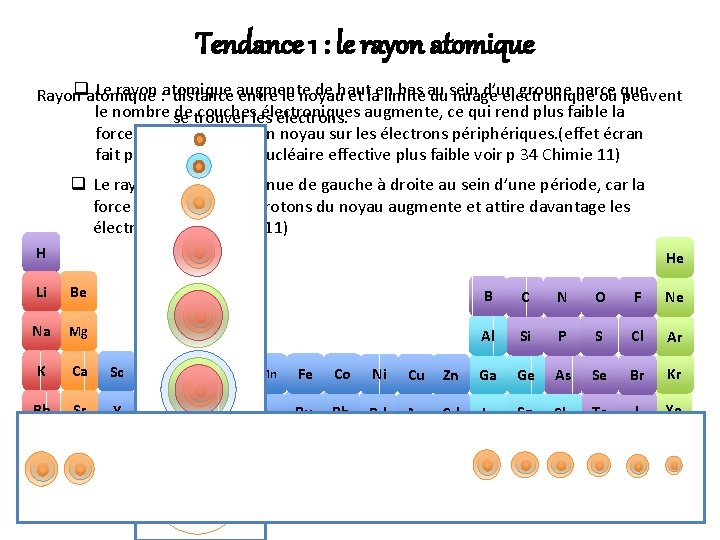 Tendance 1 : le rayon atomique Le rayon : atomique de haut bas au