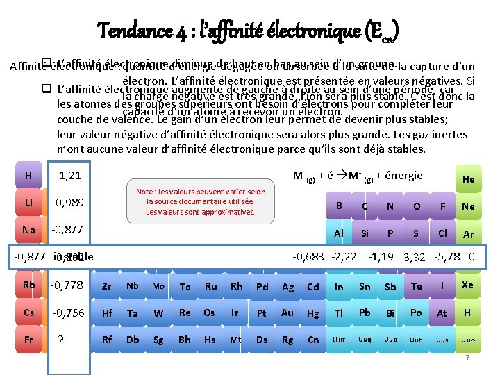 Tendance 4 : l’affinité électronique (Eea) L’affinité électronique diminue de haut enoubas au sein