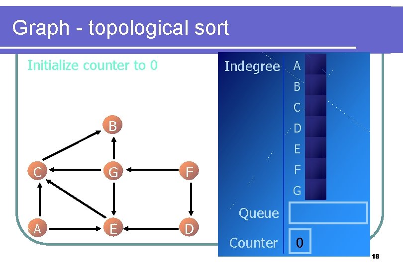 Graph - topological sort Initialize counter to 0 Indegree A B C B D Graph - topological sort Initialize counter to 0 Indegree A B C B D