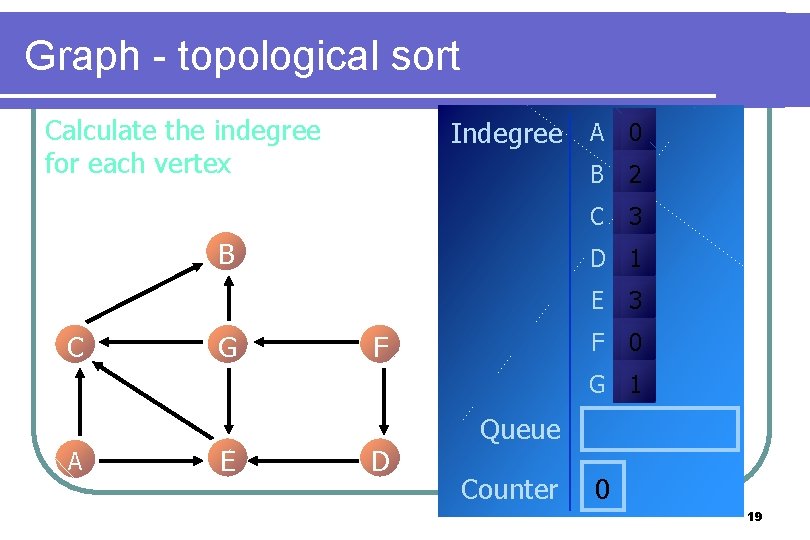 Graph - topological sort Calculate the indegree for each vertex Indegree A 0 B Graph - topological sort Calculate the indegree for each vertex Indegree A 0 B