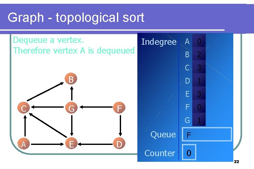 Graph - topological sort Dequeue a vertex. Indegree A 0 Therefore vertex A is Graph - topological sort Dequeue a vertex. Indegree A 0 Therefore vertex A is