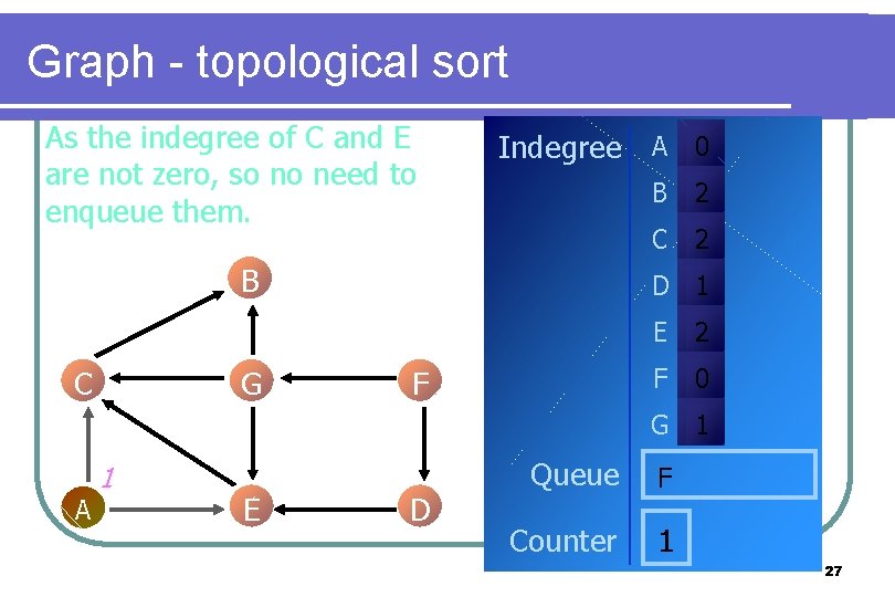 Graph - topological sort As the indegree of C and E are not zero, Graph - topological sort As the indegree of C and E are not zero,