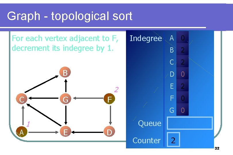 Graph - topological sort For each vertex adjacent to F, decrement its indegree by Graph - topological sort For each vertex adjacent to F, decrement its indegree by