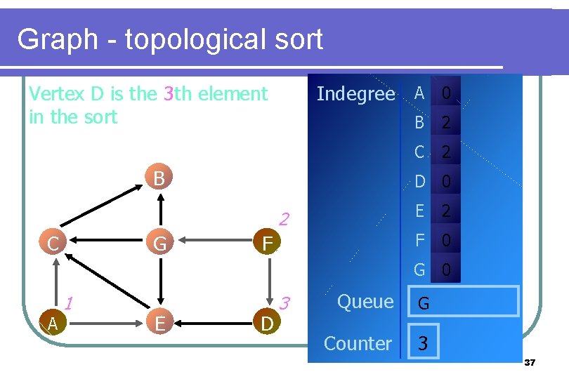 Graph - topological sort Vertex D is the 3 th element in the sort Graph - topological sort Vertex D is the 3 th element in the sort