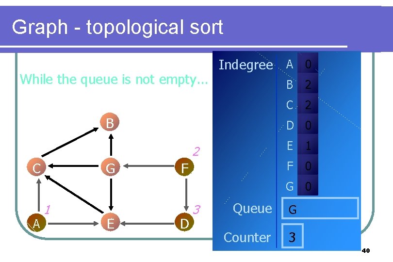 Graph - topological sort While the queue is not empty. . . Indegree A Graph - topological sort While the queue is not empty. . . Indegree A