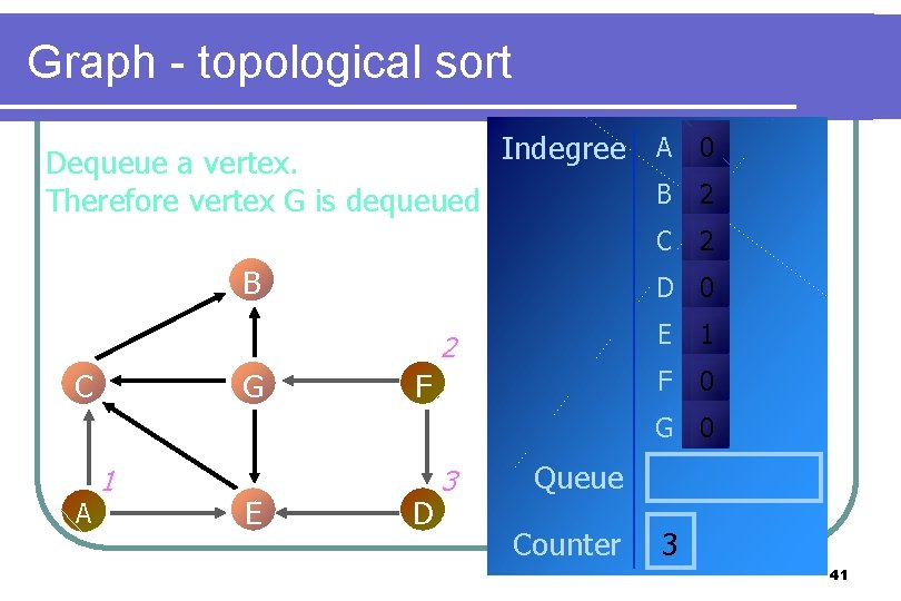 Graph - topological sort Dequeue a vertex. Therefore vertex G is dequeued Indegree A Graph - topological sort Dequeue a vertex. Therefore vertex G is dequeued Indegree A