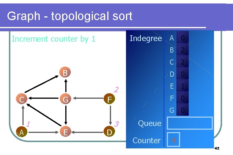 Graph - topological sort Indegree A 0 Increment counter by 1 B G 2 Graph - topological sort Indegree A 0 Increment counter by 1 B G 2