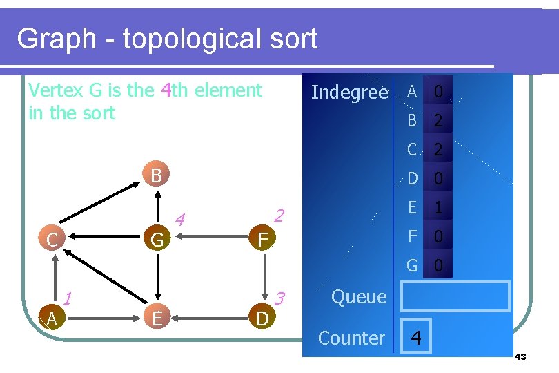 Graph - topological sort Vertex G is the 4 th element in the sort Graph - topological sort Vertex G is the 4 th element in the sort