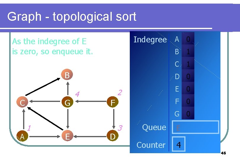 Graph - topological sort Indegree A 0 As the indegree of E is zero, Graph - topological sort Indegree A 0 As the indegree of E is zero,