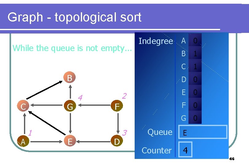 Graph - topological sort While the queue is not empty. . . Indegree A Graph - topological sort While the queue is not empty. . . Indegree A