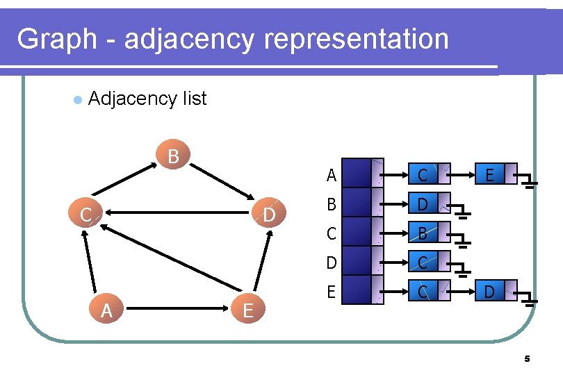 Graph - adjacency representation l Adjacency list B C D A E A C Graph - adjacency representation l Adjacency list B C D A E A C