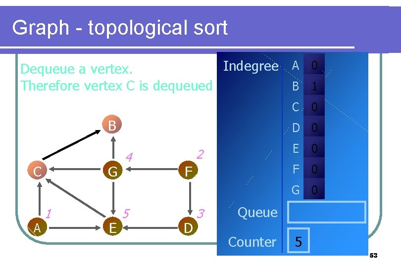 Graph - topological sort Indegree A 0 Dequeue a vertex. Therefore vertex C is Graph - topological sort Indegree A 0 Dequeue a vertex. Therefore vertex C is