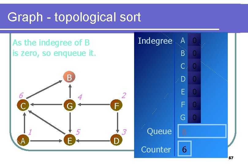 Graph - topological sort Indegree A 0 As the indegree of B is zero, Graph - topological sort Indegree A 0 As the indegree of B is zero,
