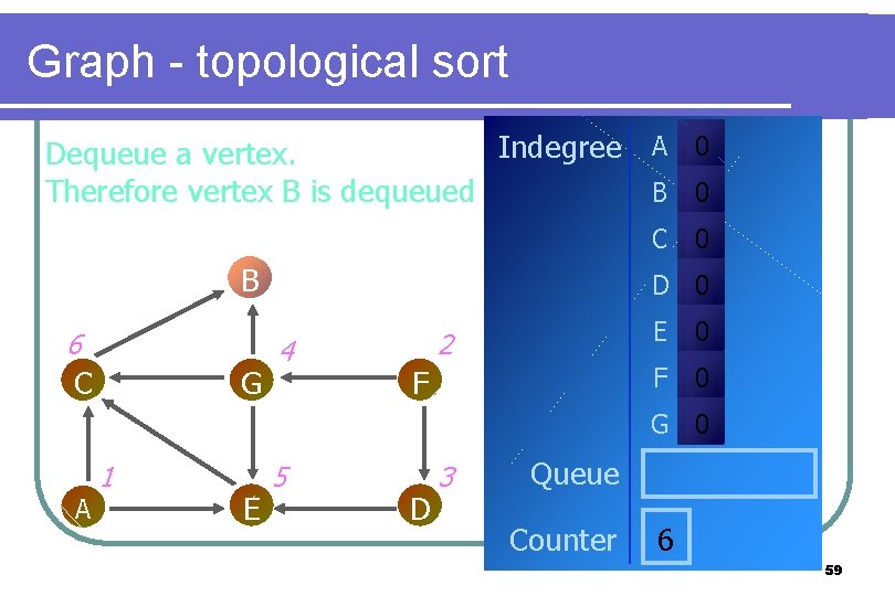 Graph - topological sort Indegree A 0 Dequeue a vertex. Therefore vertex B is Graph - topological sort Indegree A 0 Dequeue a vertex. Therefore vertex B is