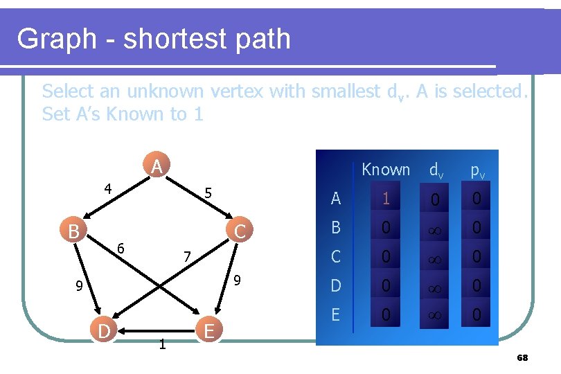 Graph - shortest path Select an unknown vertex with smallest dv. A is selected. Graph - shortest path Select an unknown vertex with smallest dv. A is selected.