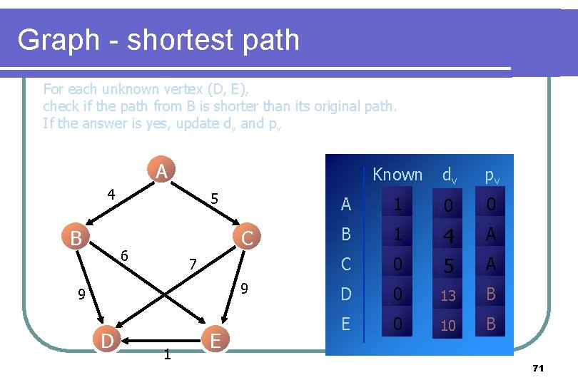 Graph - shortest path For each unknown vertex (D, E), check if the path Graph - shortest path For each unknown vertex (D, E), check if the path