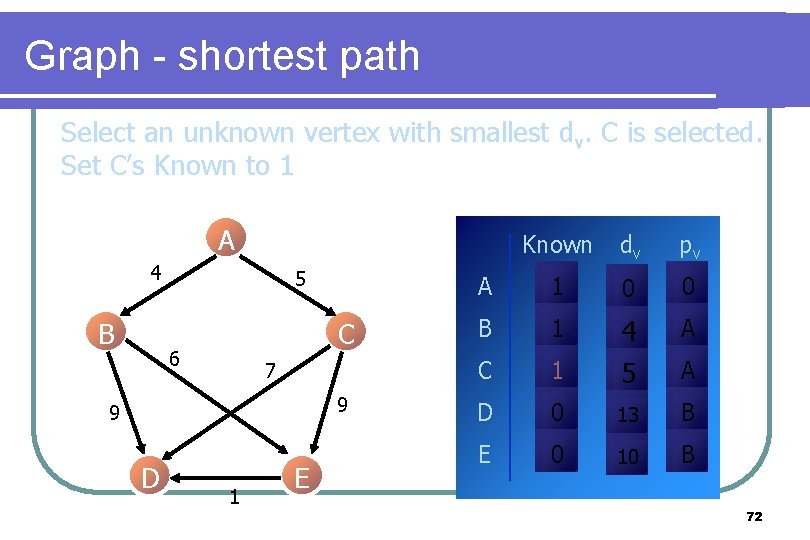 Graph - shortest path Select an unknown vertex with smallest dv. C is selected. Graph - shortest path Select an unknown vertex with smallest dv. C is selected.