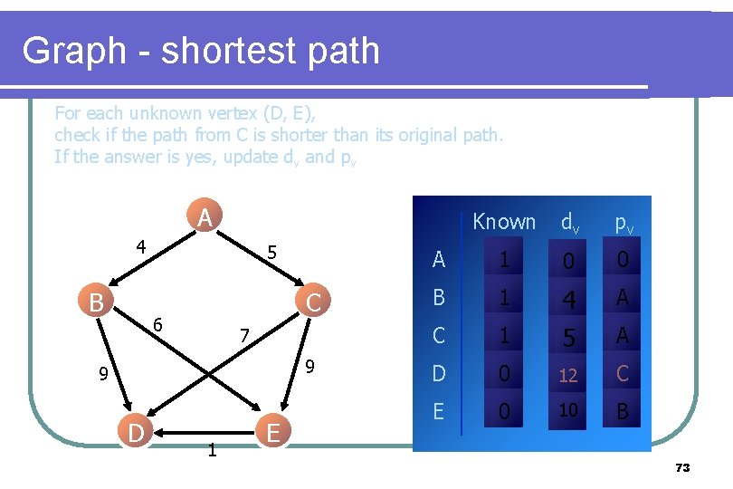 Graph - shortest path For each unknown vertex (D, E), check if the path Graph - shortest path For each unknown vertex (D, E), check if the path