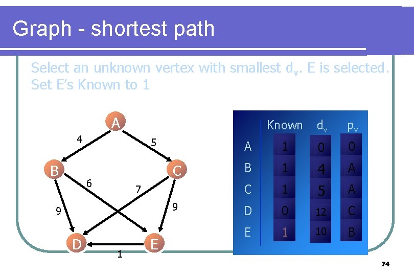 Graph - shortest path Select an unknown vertex with smallest dv. E is selected. Graph - shortest path Select an unknown vertex with smallest dv. E is selected.