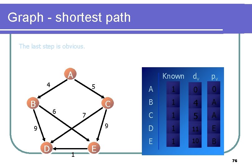 Graph - shortest path The last step is obvious. A 4 B 5 C Graph - shortest path The last step is obvious. A 4 B 5 C