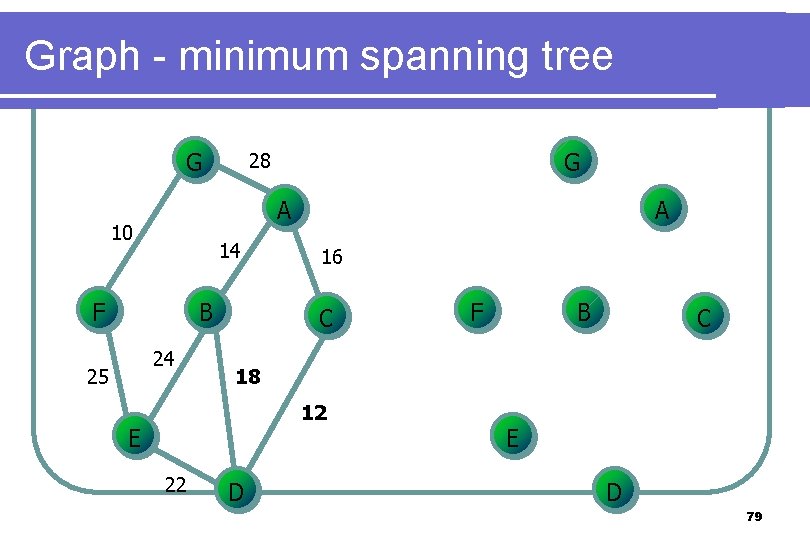 Graph - minimum spanning tree G A 10 14 F B 24 25 G Graph - minimum spanning tree G A 10 14 F B 24 25 G