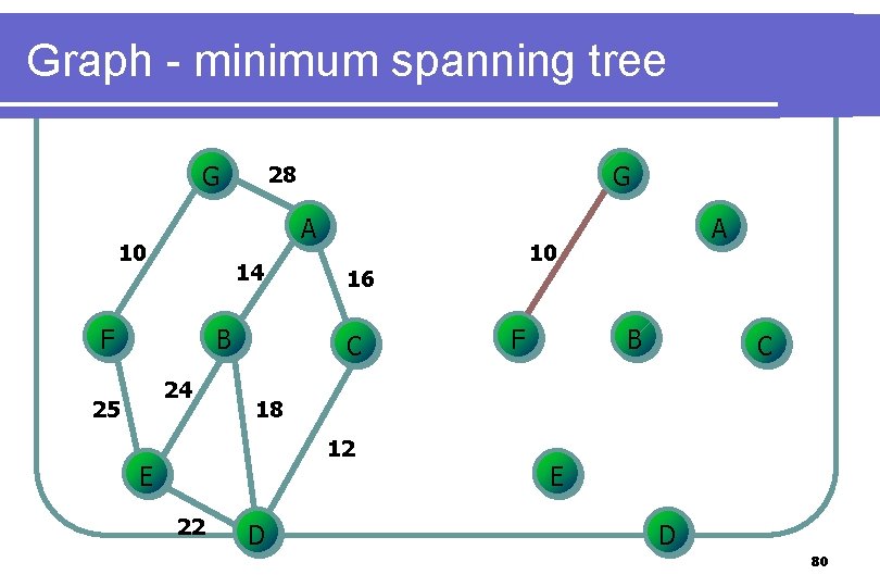 Graph - minimum spanning tree G A 10 14 F B 24 25 G Graph - minimum spanning tree G A 10 14 F B 24 25 G