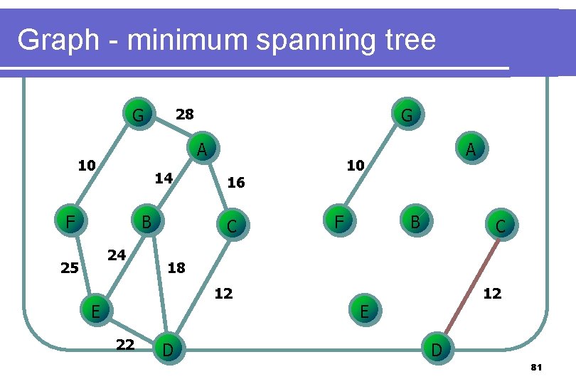 Graph - minimum spanning tree G A 10 14 F B 24 25 G Graph - minimum spanning tree G A 10 14 F B 24 25 G