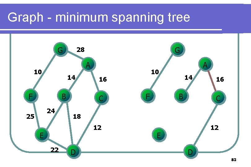 Graph - minimum spanning tree G A 10 14 F B 24 25 G Graph - minimum spanning tree G A 10 14 F B 24 25 G