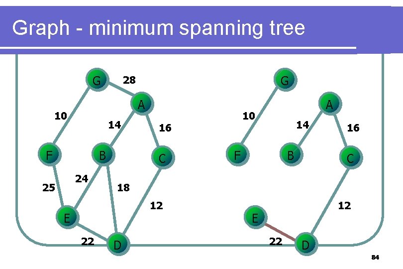 Graph - minimum spanning tree G A 10 14 F B 24 25 G Graph - minimum spanning tree G A 10 14 F B 24 25 G