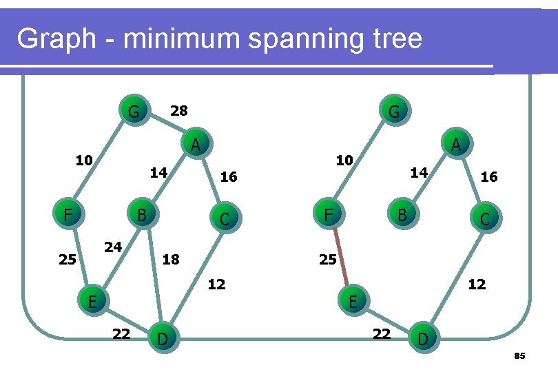 Graph - minimum spanning tree G A 10 14 F B 24 25 G Graph - minimum spanning tree G A 10 14 F B 24 25 G