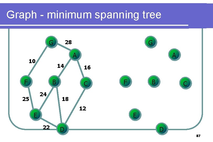 Graph - minimum spanning tree G A 10 14 F B 24 25 G Graph - minimum spanning tree G A 10 14 F B 24 25 G