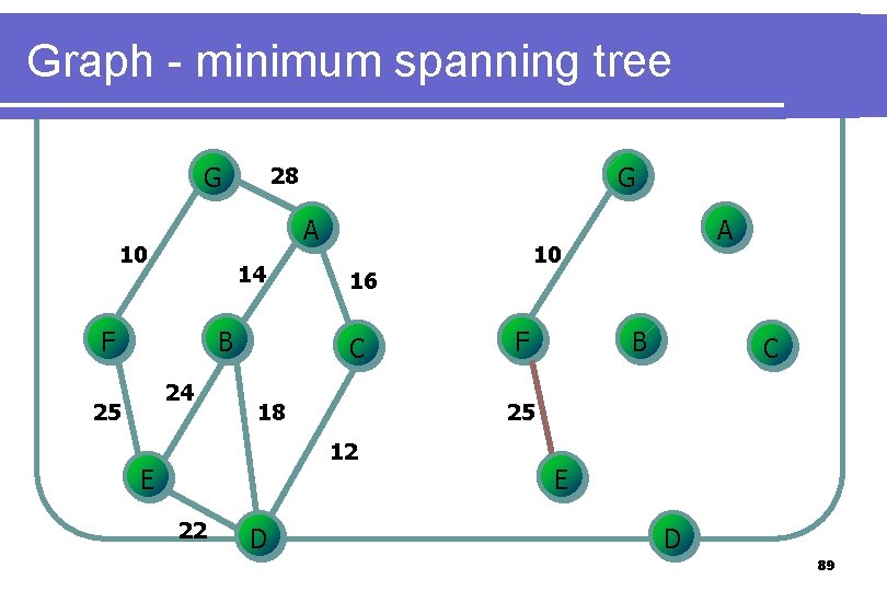 Graph - minimum spanning tree G A 10 14 F B 24 25 G Graph - minimum spanning tree G A 10 14 F B 24 25 G