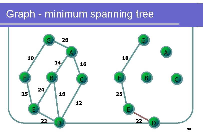 Graph - minimum spanning tree G A 10 14 F B 24 25 G Graph - minimum spanning tree G A 10 14 F B 24 25 G
