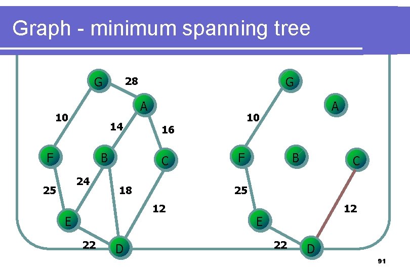 Graph - minimum spanning tree G A 10 14 F B 24 25 G Graph - minimum spanning tree G A 10 14 F B 24 25 G
