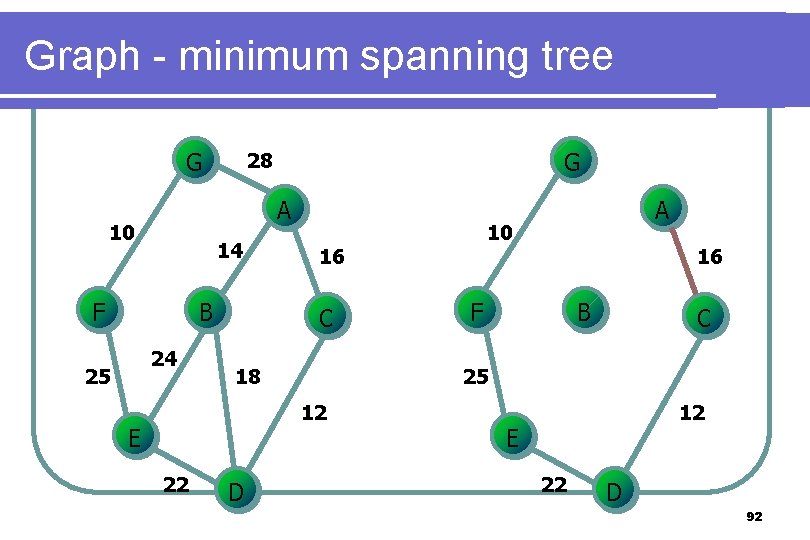 Graph - minimum spanning tree G A 10 14 F B 24 25 G Graph - minimum spanning tree G A 10 14 F B 24 25 G