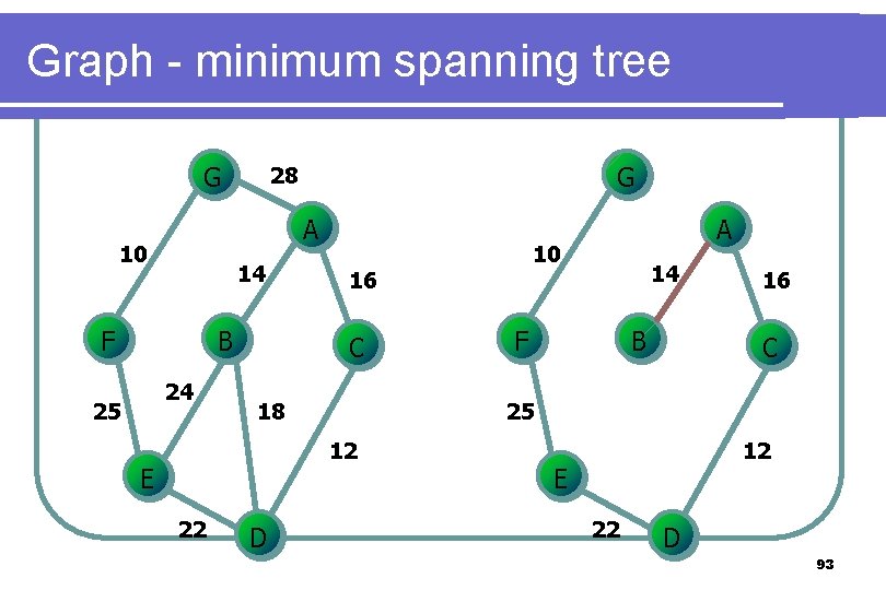 Graph - minimum spanning tree G A 10 14 F B 24 25 G Graph - minimum spanning tree G A 10 14 F B 24 25 G