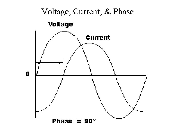 Voltage, Current, & Phase 