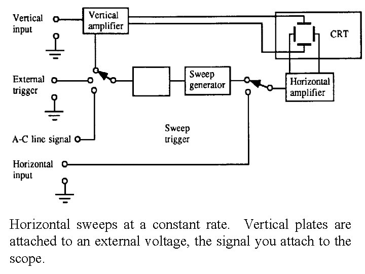 Horizontal sweeps at a constant rate. Vertical plates are attached to an external voltage,