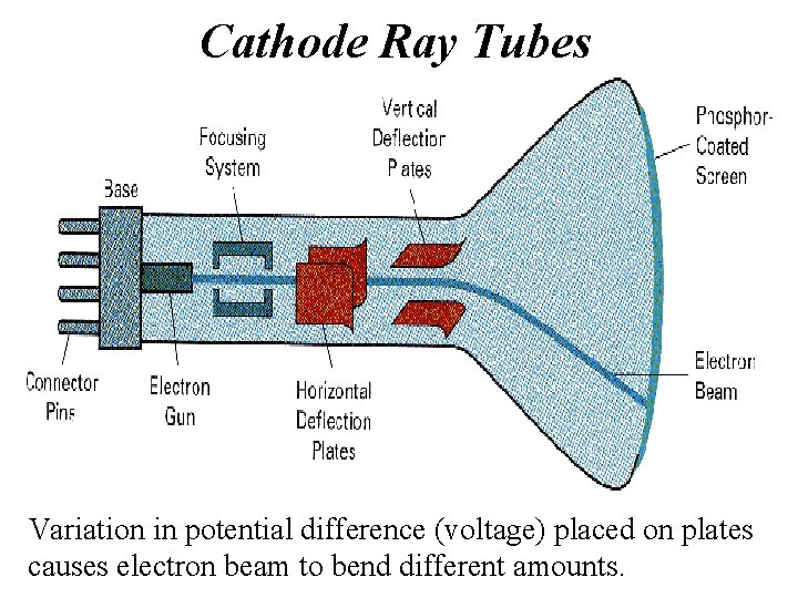 Cathode Ray Tubes Variation in potential difference (voltage) placed on plates causes electron beam
