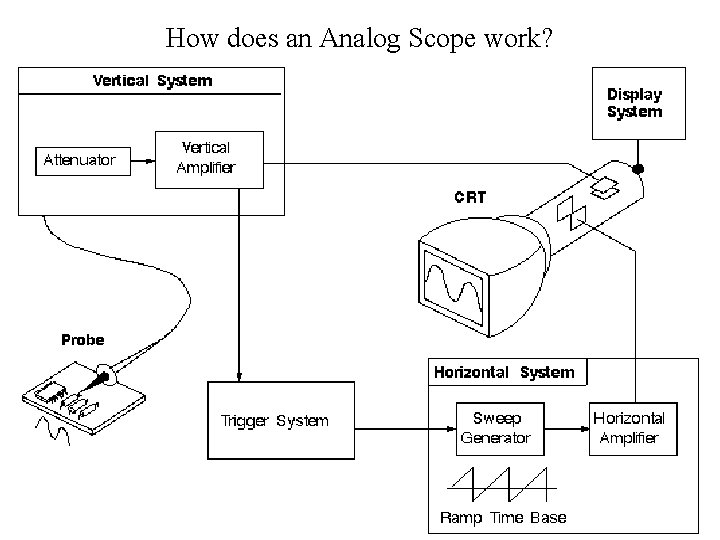 How does an Analog Scope work? 