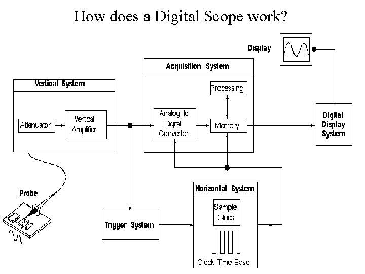 How does a Digital Scope work? 