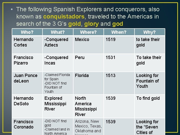  • The following Spanish Explorers and conquerors, also known as conquistadors, traveled to